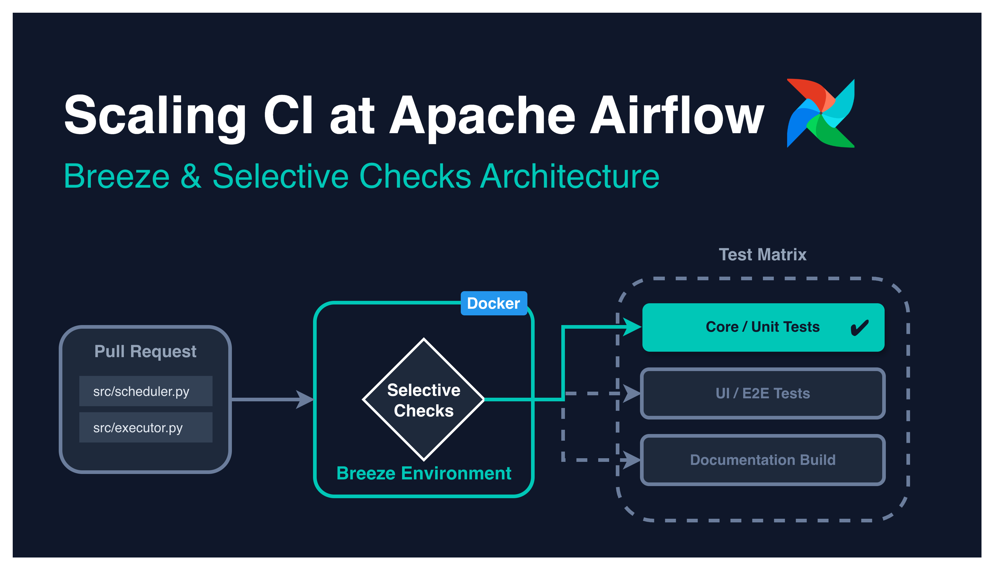How Large Open-Source Projects Build Efficient CI: Apache Airflow as a ...