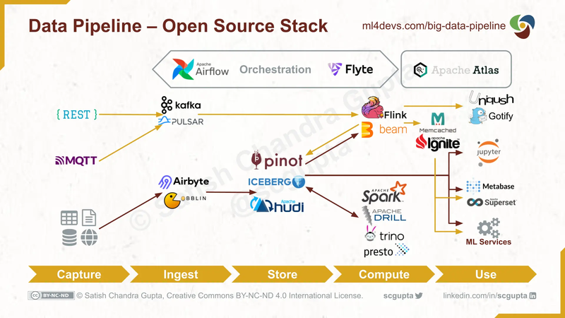 Airflow in Data Pipeline