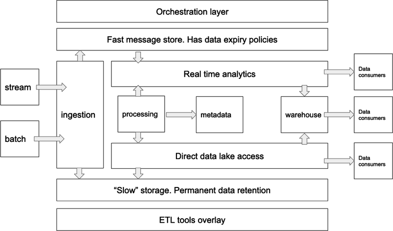 orchestration-layer