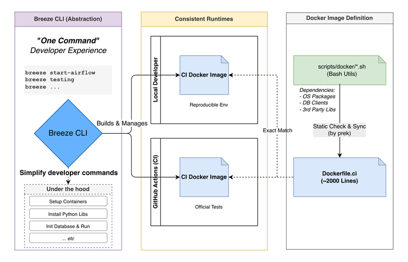 docker_and_breeze