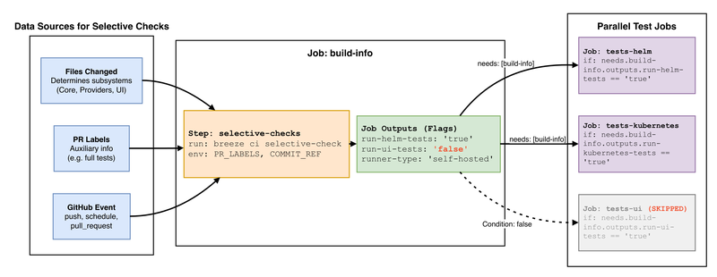selective_checks_github_action