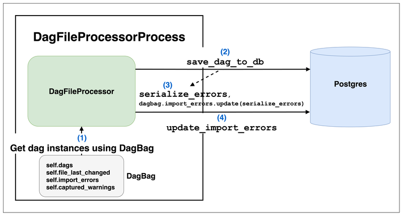 dag-file-processor-process