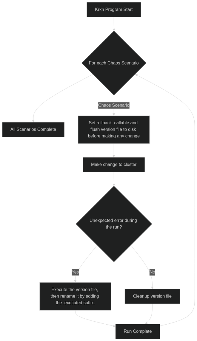 rollback-lifecycle